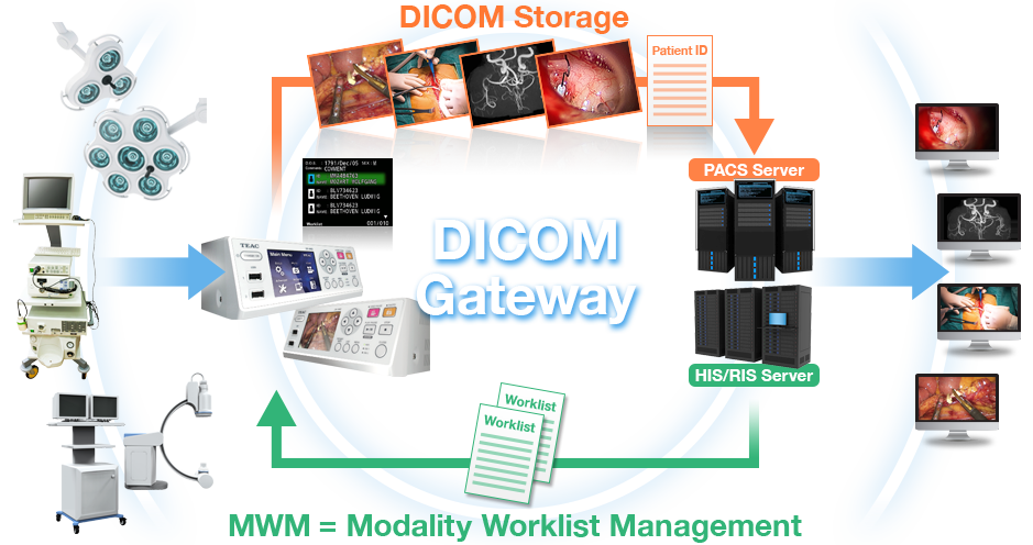 DICOM Gateway