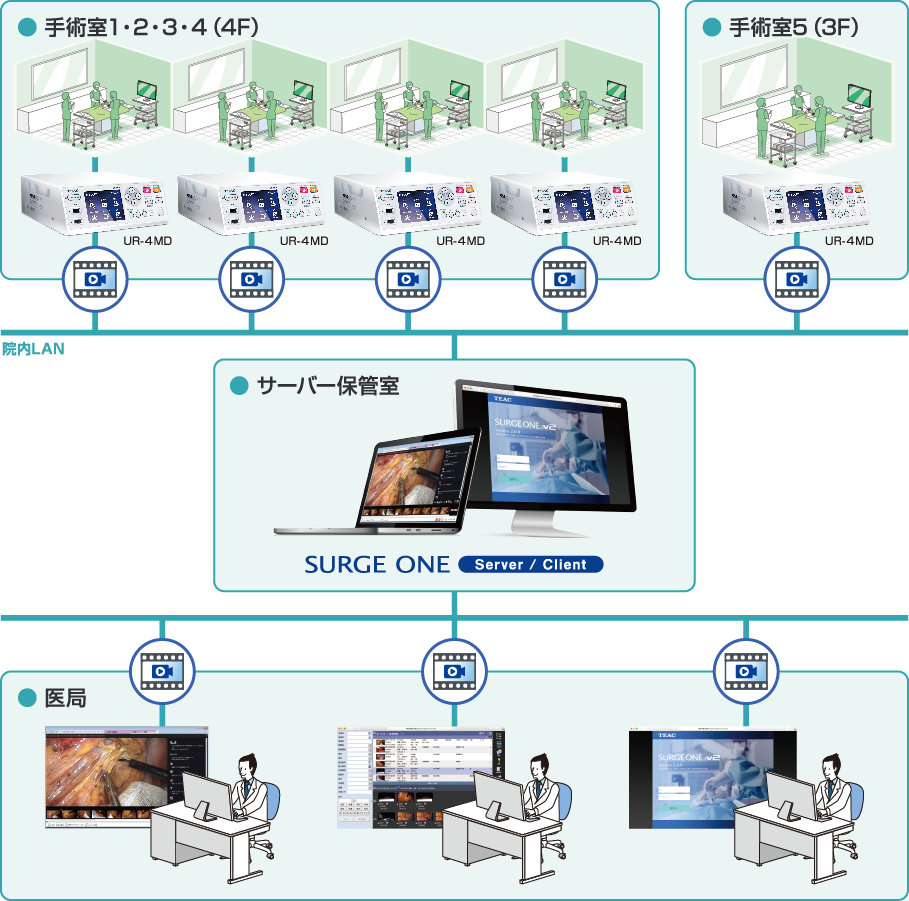 手術室のUR-4MDとサーバー室のSURGE ONE v2との接続図