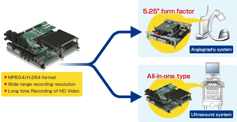 Built-in type TEAC Embedded DVRsolution Configuration