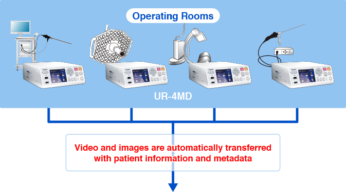 Operating room Video signal is sent automatically