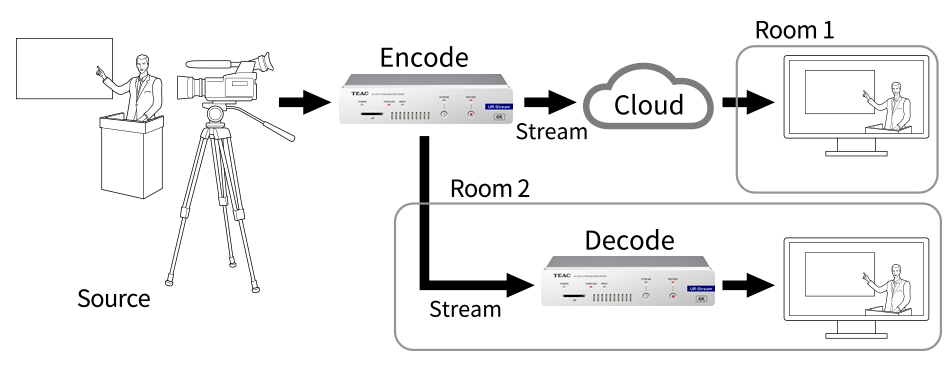 UR-Stream connection diagram