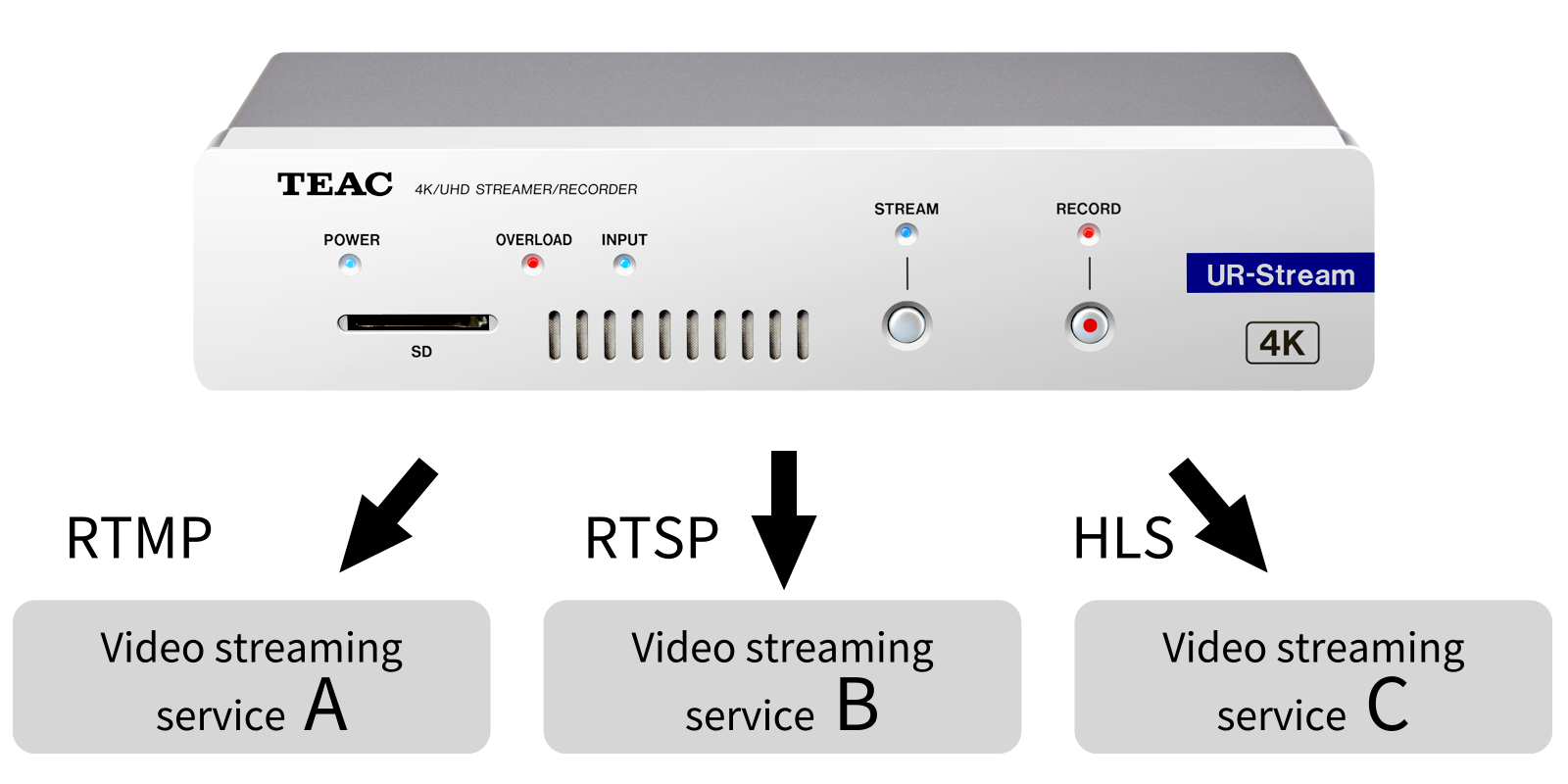 UR-Stream All Standard Live Streaming Protocols supported