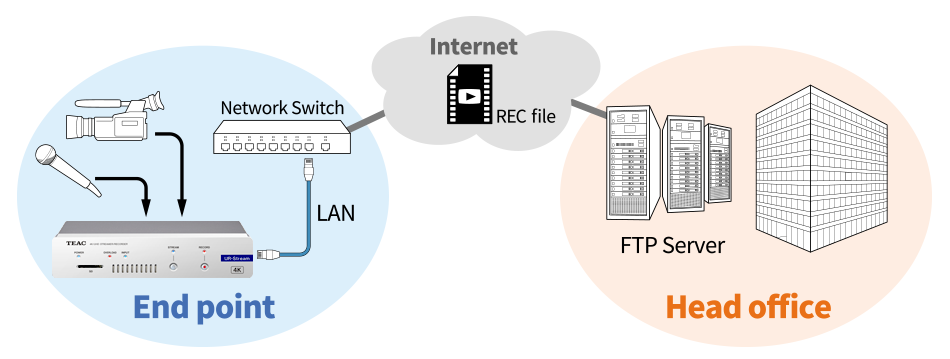 UR-Stream Create, Archive and Backup Files Automatically Via FTP