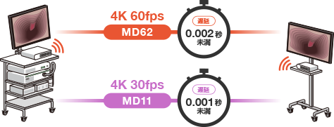 4K映像をワイヤレス伝送