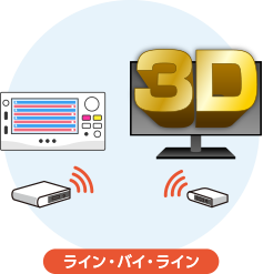 3D映像信号に対応 ライン・バイ・ライン