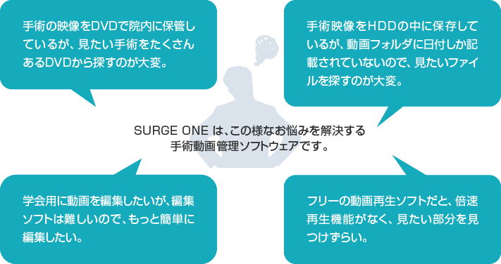 SURGE ONEは、この様なお悩みを解決する手術動画管理ソフトウェアです。