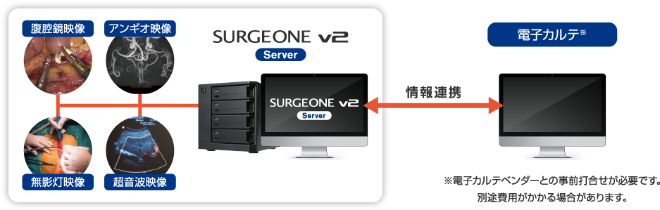 SURGE ONE v2の電子カルテなどとの連携イメージ